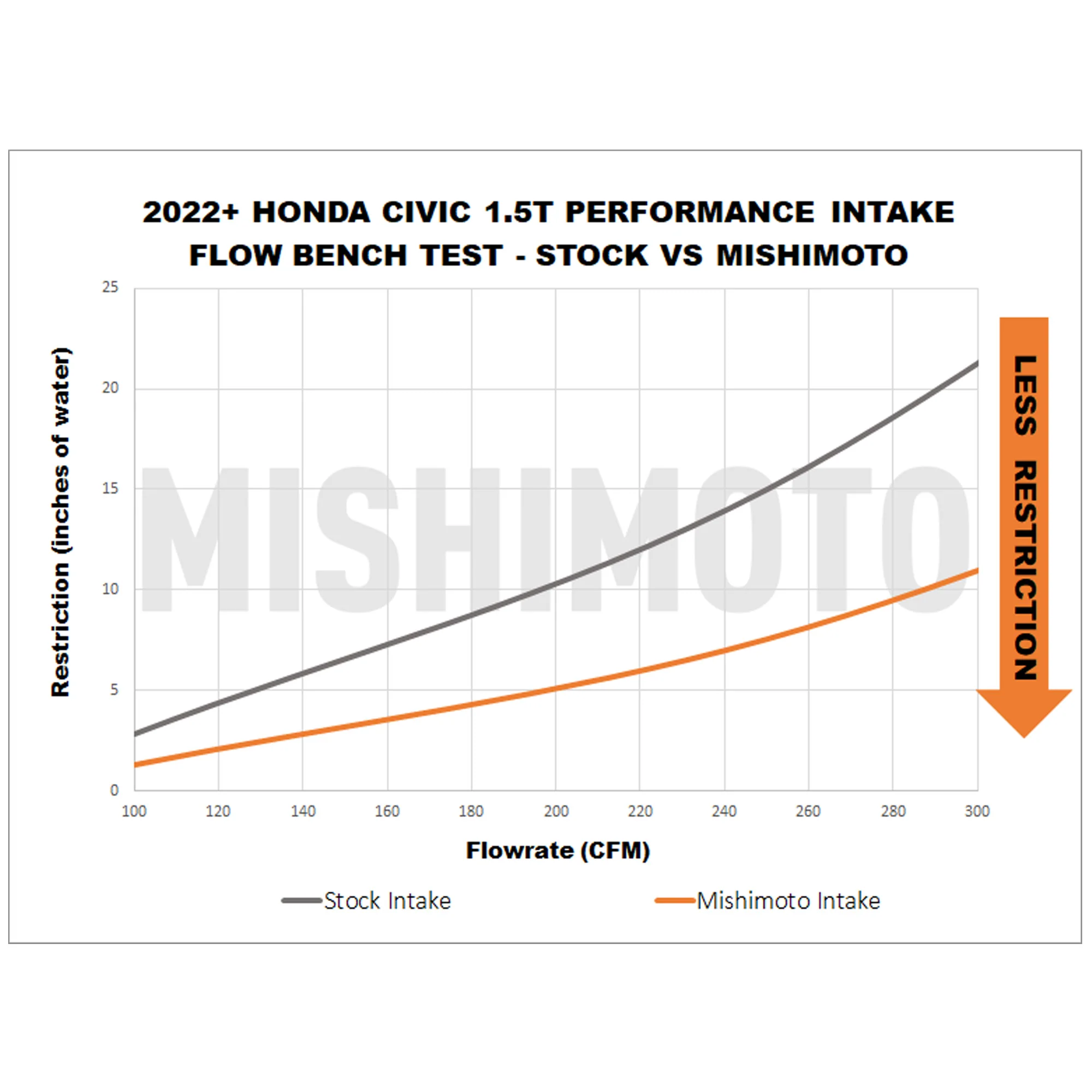 Performance Air Intake <br> 22-26 Honda Civic Accord Acura Integra 1.5L - Image 3