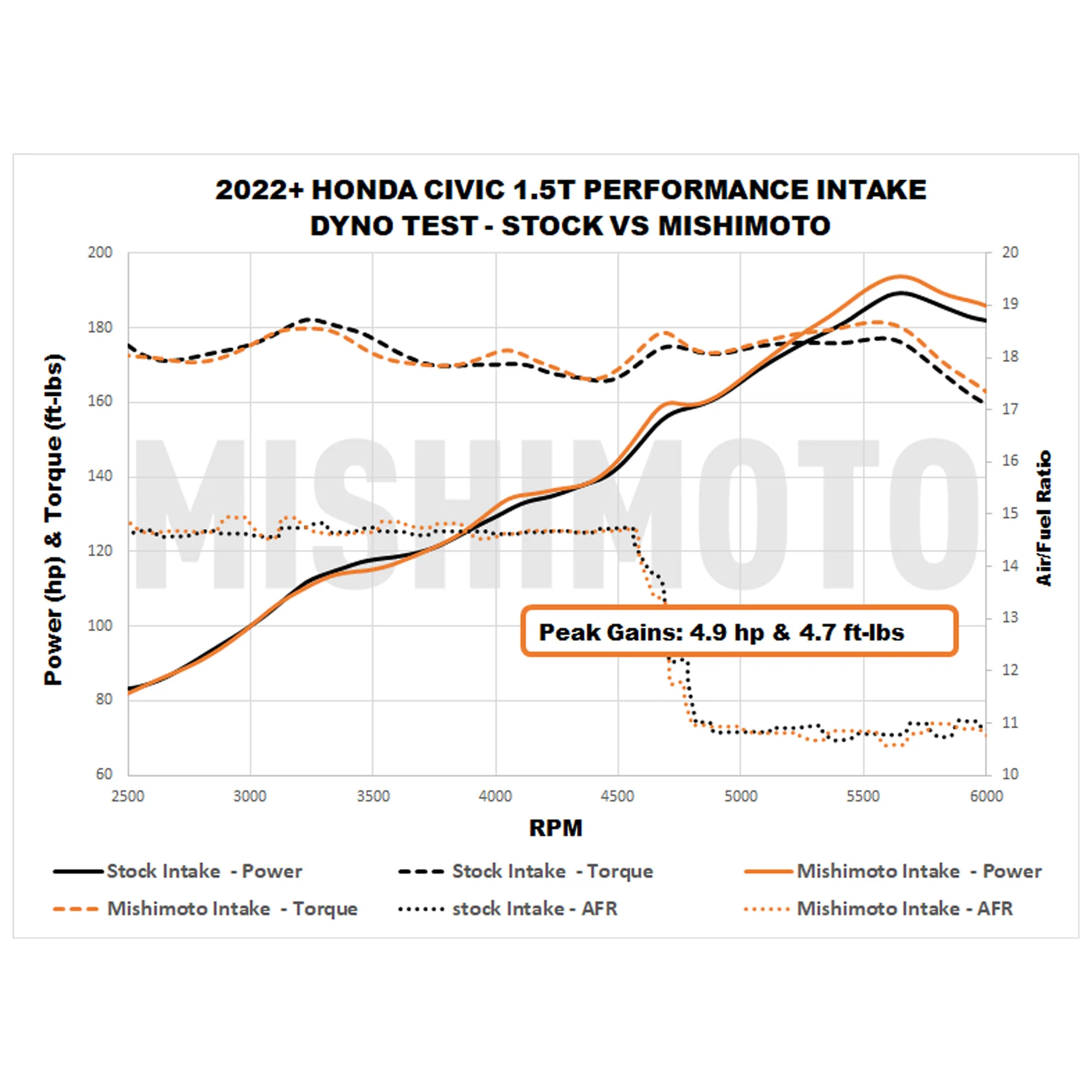 Performance Air Intake <br> 22-26 Honda Civic Accord Acura Integra 1.5L - Image 2